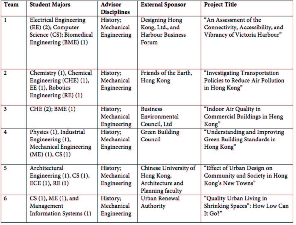 Table 1 illustrates the scope of the 2014 projects in Hong Kong, along with the interdisciplinary composition of teams and advisers.