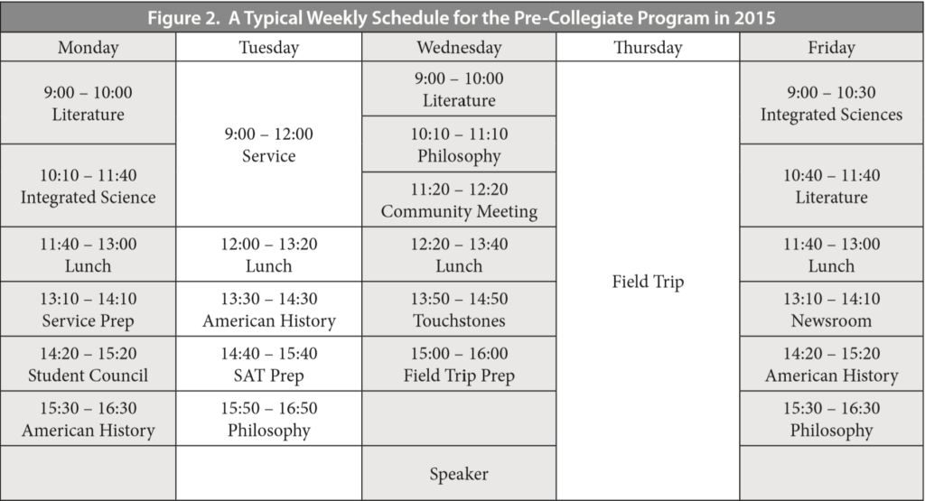 Table of typical week class schedule. 

