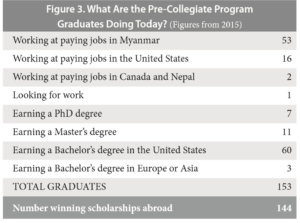 Table titled: "What Are the Pre-Collegiate Program Graduates Doing Today?"