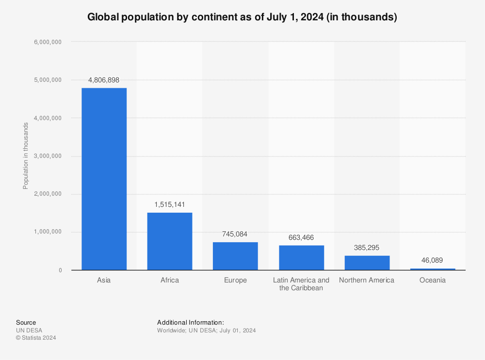 Statistic: Global population by continent as of mid-2019 (in millions) | Statista. The graph shows that Asia's population (4.73 billion) is roughly 4x larger than all other continents. Africa is the second largest continent at 1.419 billion. 