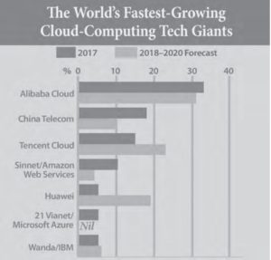 graph showing the world's fasters growing cloud computing tech giants