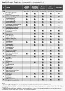 graph of the key religious controls from voember 2012 to november 2016