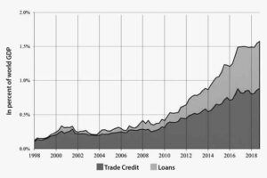 graph showing china's overseas lending boom