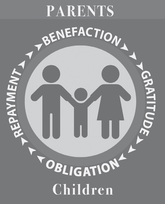 illustration of parents holding a child, with the words parents and children and benefaction, gratitude, obligation, and repayment