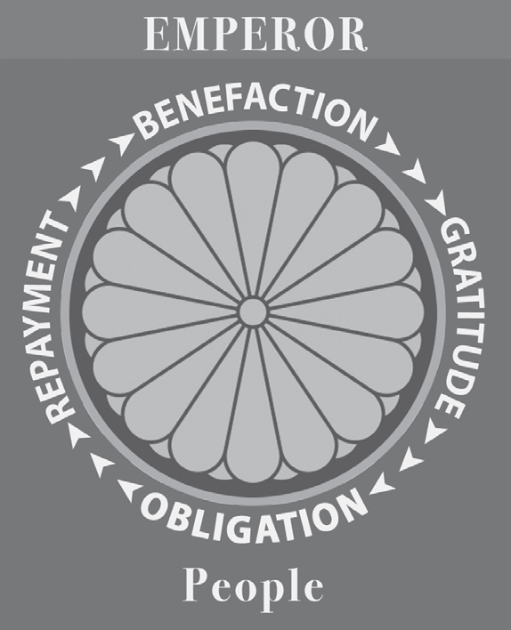 a flower illustration with the words emperor and people, with the words benefaction, gratitude, obligation, and repayment