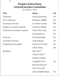 list of the members of the people's action party central executive committee