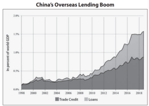  Graph for China’s Overseas Lending Boom