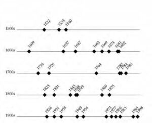 graph showing severe flood years for the chang jiang near poyang lake